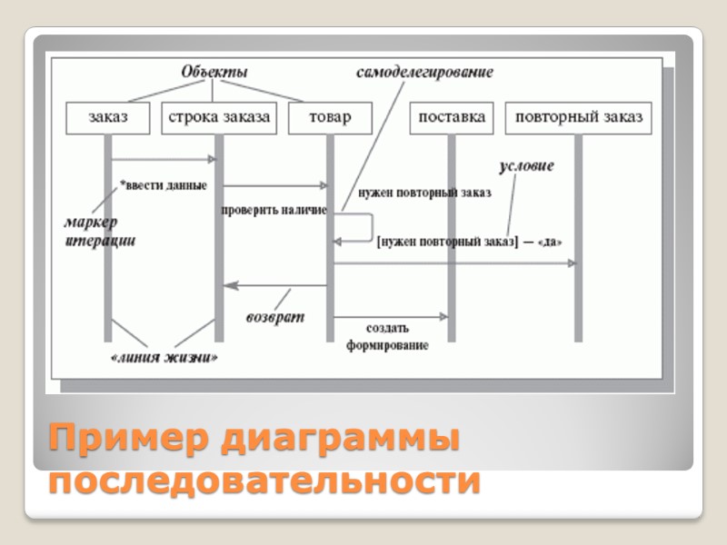 Пример диаграммы последовательности